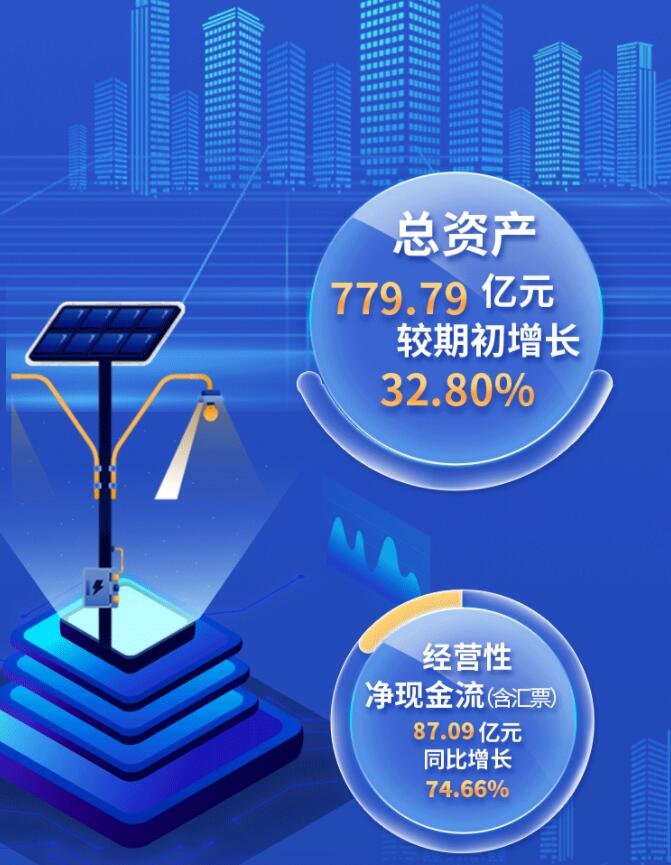 中環(huán)股份2021年度及2022年一季度報(bào)告：2022年Q1營收133.68億，同比增長79.13%！