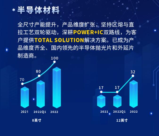 中環(huán)股份2021年度及2022年一季度報(bào)告：2022年Q1營收133.68億，同比增長79.13%！