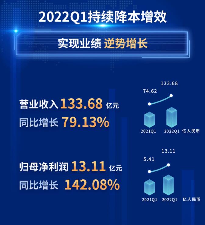 中環(huán)股份2021年度及2022年一季度報(bào)告：2022年Q1營收133.68億，同比增長79.13%！