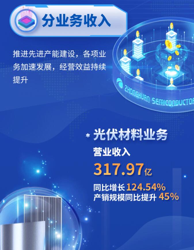 中環(huán)股份2021年度及2022年一季度報(bào)告：2022年Q1營收133.68億，同比增長79.13%！