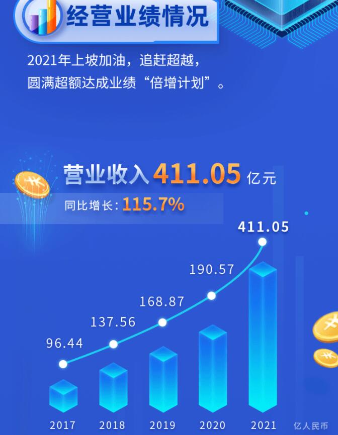 中環(huán)股份2021年度及2022年一季度報(bào)告：2022年Q1營收133.68億，同比增長79.13%！