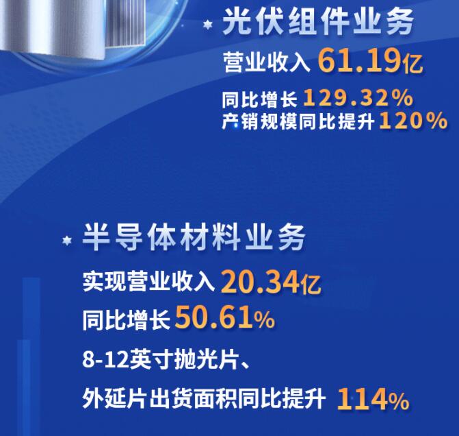 中環(huán)股份2021年度及2022年一季度報(bào)告：2022年Q1營收133.68億，同比增長79.13%！