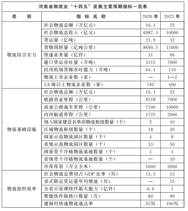 河南：大力支持建設(shè)屋頂光伏，構(gòu)建“分布式光伏+儲(chǔ)能+微電網(wǎng)”的物流自給能源系統(tǒng)。