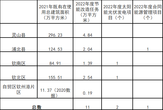 廣西欽州：推進(jìn)安裝高轉(zhuǎn)換率光伏發(fā)電設(shè)施，鼓勵(lì)公共機(jī)構(gòu)建設(shè)連接光伏發(fā)電