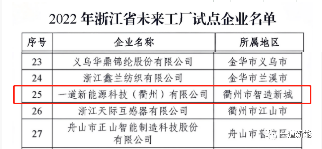 一道新能成功入圍2022年浙江省“未來(lái)工廠”試點(diǎn)企業(yè)！