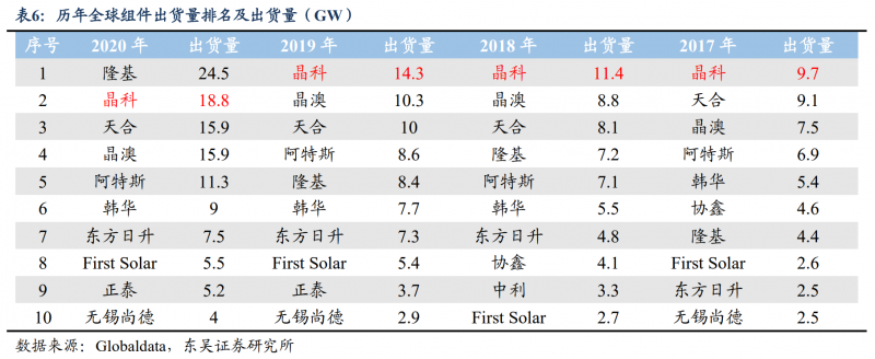 【深度】晶科能源：技術(shù)布局追星趕月，渠道品牌厚積薄發(fā)