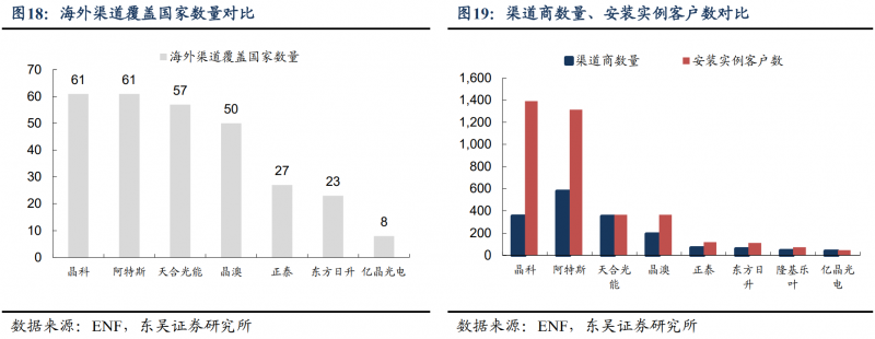 【深度】晶科能源：技術(shù)布局追星趕月，渠道品牌厚積薄發(fā)