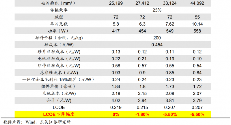 【深度】晶科能源：技術(shù)布局追星趕月，渠道品牌厚積薄發(fā)