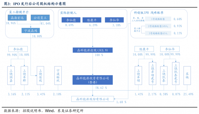 【深度】晶科能源：技術(shù)布局追星趕月，渠道品牌厚積薄發(fā)