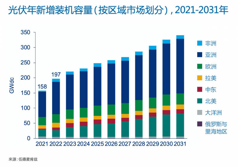 Wood Mackenzie：2022年全球光伏市場(chǎng)年新增裝機(jī)容量有望達(dá)到197GW，同比增長(zhǎng)25%！