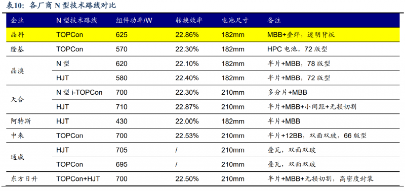 【深度】晶科能源：技術(shù)布局追星趕月，渠道品牌厚積薄發(fā)
