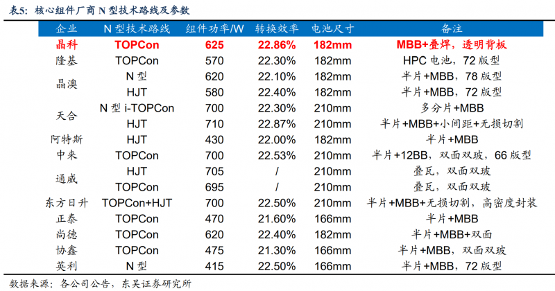【深度】晶科能源：技術(shù)布局追星趕月，渠道品牌厚積薄發(fā)