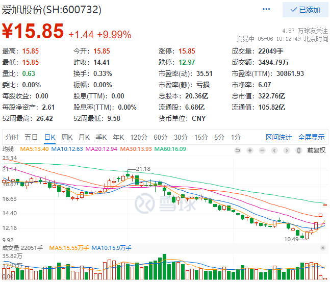 實(shí)控人增資、2022Q1業(yè)績(jī)大漲，愛(ài)旭股份連續(xù)三日漲停