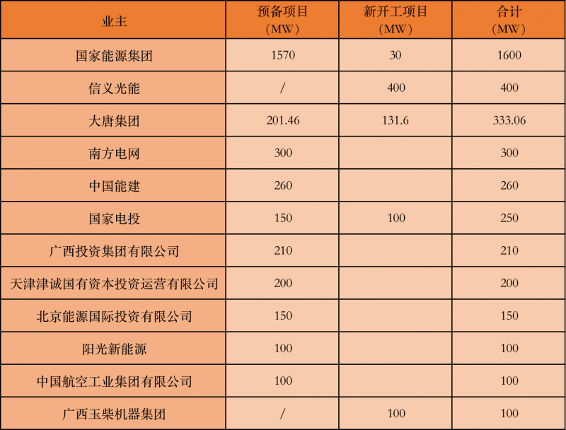 國家能源集團、信義、大唐領銜！廣西公布4GW光伏重大項目名單