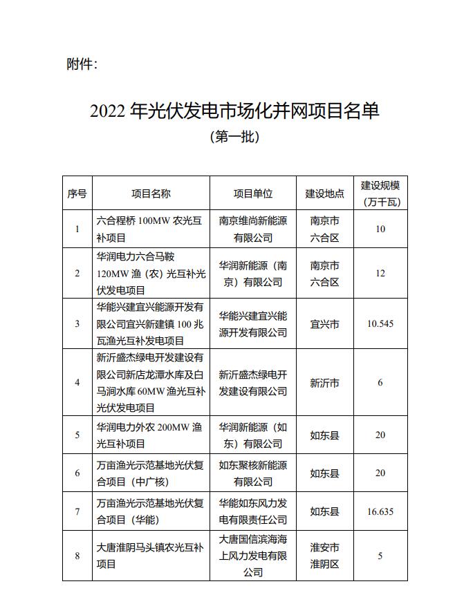 1622.44MW！江蘇省公布2022年第一批光伏市場化并網項目名單