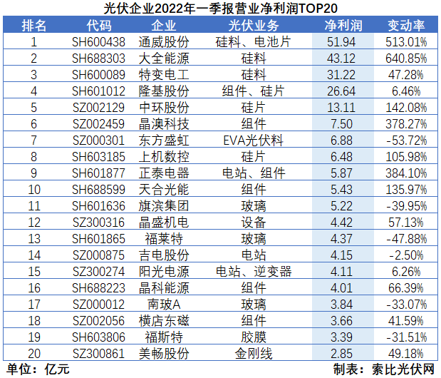 “一超多強(qiáng)”格局成為歷史，電池組件廠商迎來(lái)困境反轉(zhuǎn)