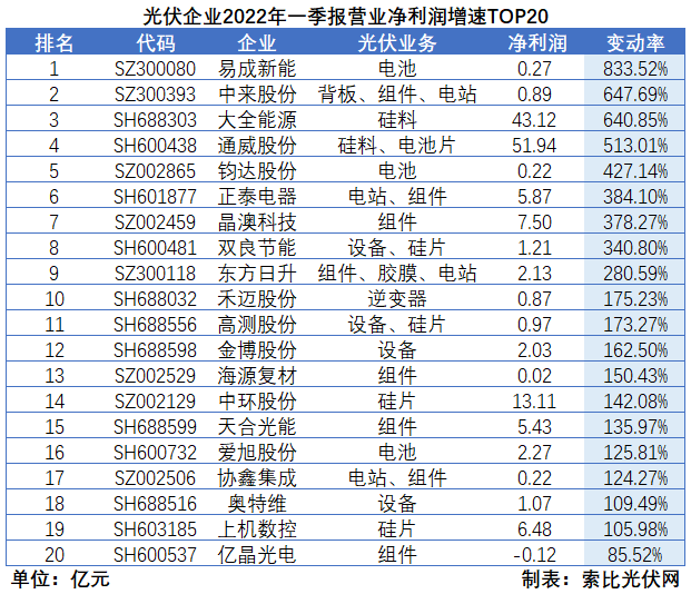 “一超多強(qiáng)”格局成為歷史，電池組件廠商迎來(lái)困境反轉(zhuǎn)