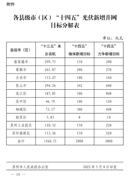 蘇州：國企廠房100%安裝分布式光伏！