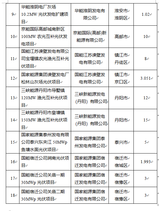 超1.6GW！江蘇公布2022年光伏發(fā)電市場(chǎng)化并網(wǎng)項(xiàng)目（第一批）名單