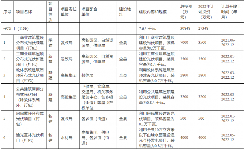 浙江新昌：大力推進(jìn)工商業(yè)建筑屋頂光伏，全縣現(xiàn)有黨政機(jī)關(guān)、事業(yè)單位等公共建筑屋頂實(shí)現(xiàn)100%安裝