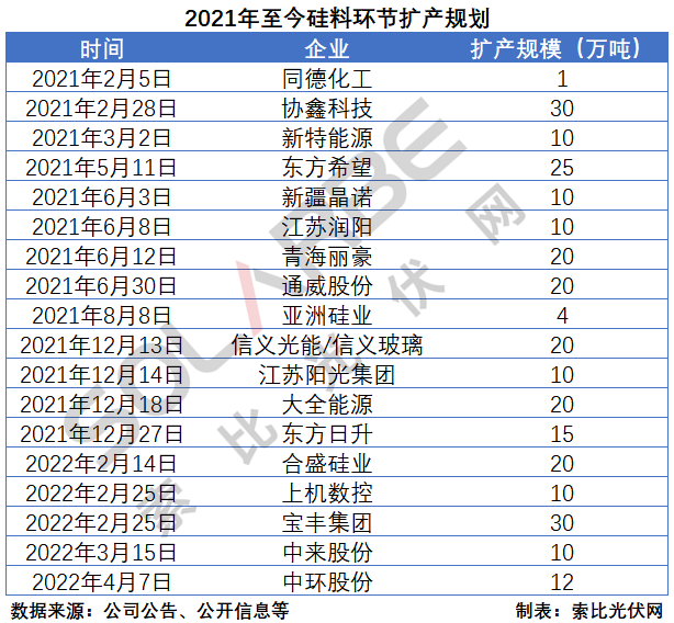 硅料環(huán)節(jié)分析：2022年將再迎“量價(jià)齊升”，頭部企業(yè)成本優(yōu)勢顯著