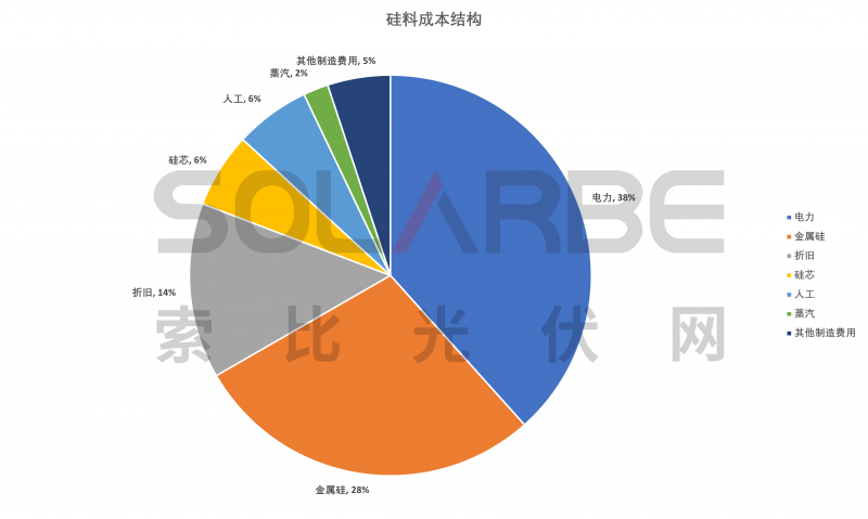 硅料環(huán)節(jié)分析：2022年將再迎“量價(jià)齊升”，頭部企業(yè)成本優(yōu)勢顯著