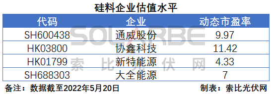 硅料環(huán)節(jié)分析：2022年將再迎“量價(jià)齊升”，頭部企業(yè)成本優(yōu)勢顯著