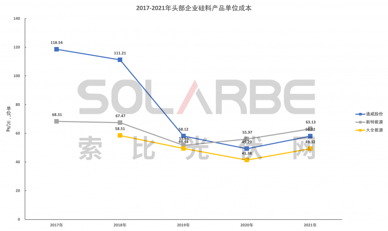 硅料環(huán)節(jié)分析：2022年將再迎“量價(jià)齊升”，頭部企業(yè)成本優(yōu)勢顯著