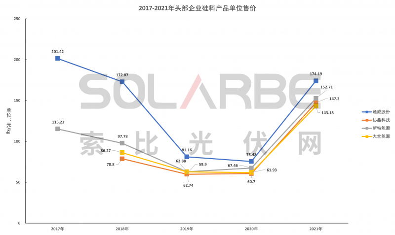 硅料環(huán)節(jié)分析：2022年將再迎“量價(jià)齊升”，頭部企業(yè)成本優(yōu)勢顯著