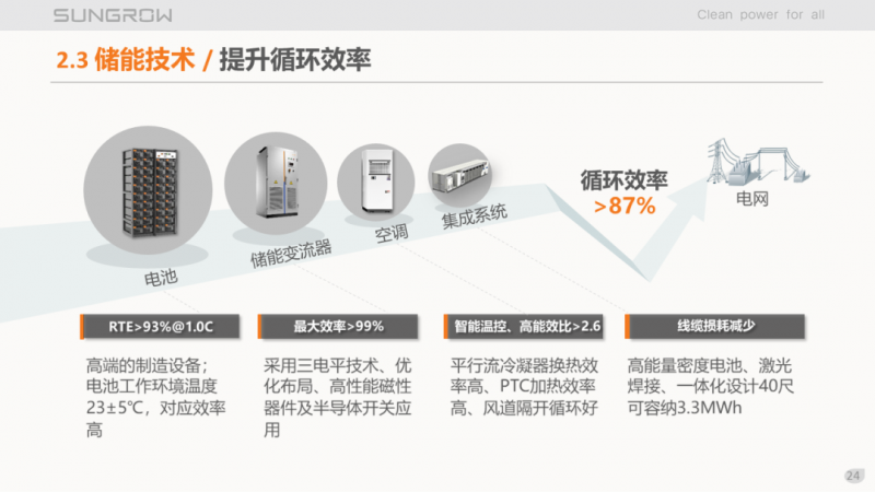 陽(yáng)光電源趙為：智慧零碳解決方案助力實(shí)現(xiàn)雙碳目標(biāo)！