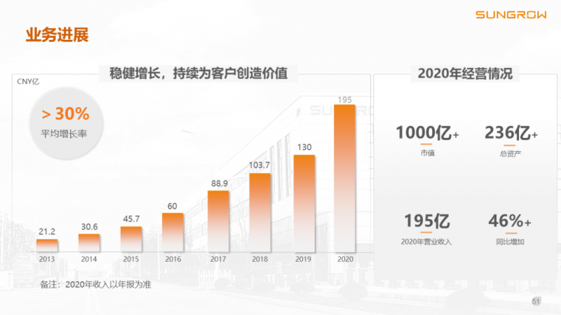 陽(yáng)光電源趙為：智慧零碳解決方案助力實(shí)現(xiàn)雙碳目標(biāo)！