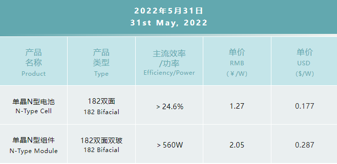 一道N型產(chǎn)品價(jià)格公布：182雙面電池1.27元/W，182雙面雙玻組件2.05元/W