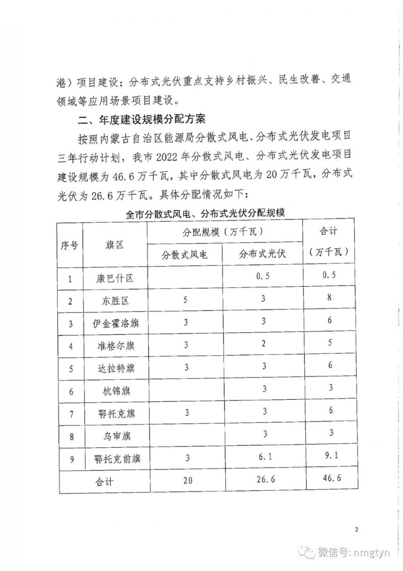 分布式光伏26.6萬千瓦！鄂爾多斯能源局發(fā)布分布式光伏建設規(guī)模分配通知