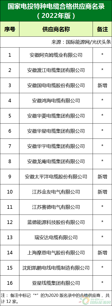 新增53家光伏企業(yè)！2022國(guó)家電投供應(yīng)商名錄完整名單