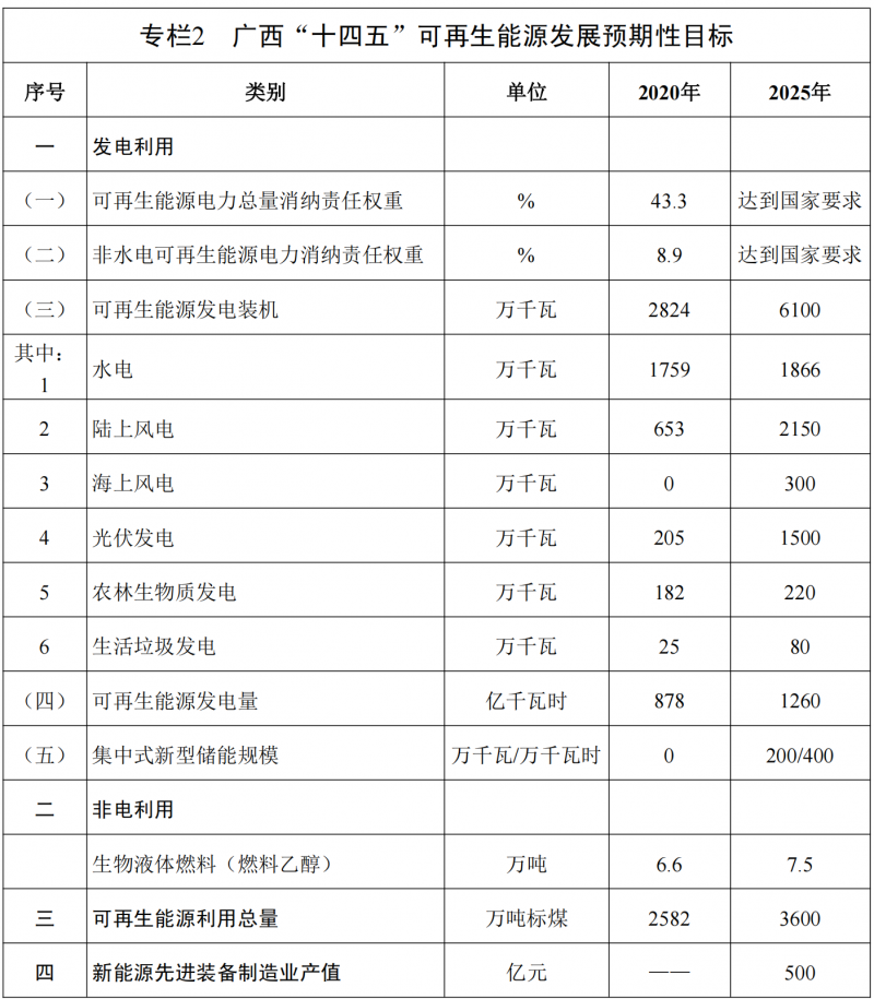 廣西“十四五”規(guī)劃：大力發(fā)展光伏發(fā)電，到2025年新增光伏裝機15GW！