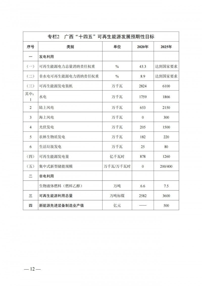 廣西“十四五”規(guī)劃：大力發(fā)展光伏發(fā)電，到2025年新增光伏裝機15GW！