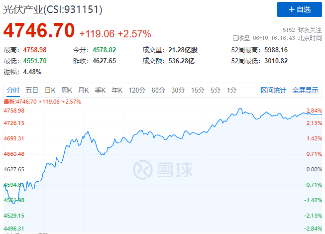 北向資金大舉買入，光伏板塊中報(bào)行情悄然開啟！