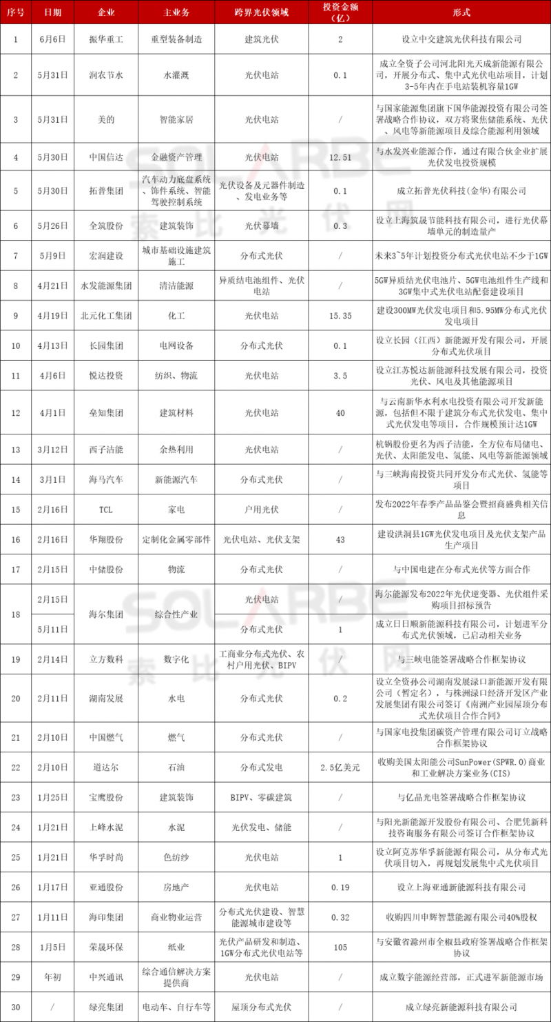 光伏跨界競爭已起：再添50家資本涌入，分布式、HJT火爆跨界圈