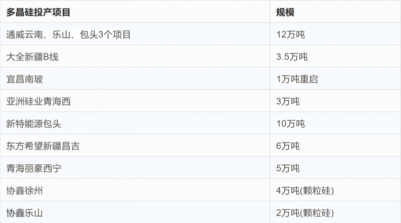 突破2元/瓦！光伏市場(chǎng)需求旺盛，硅料價(jià)格續(xù)漲