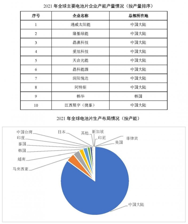 同比增長69.8%！全球晶硅太陽能電池片總產(chǎn)能達到423.5GW