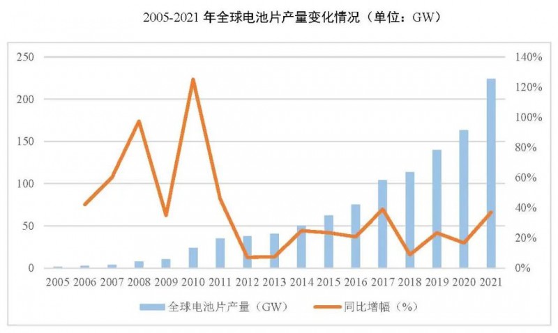 同比增長69.8%！全球晶硅太陽能電池片總產(chǎn)能達(dá)到423.5GW