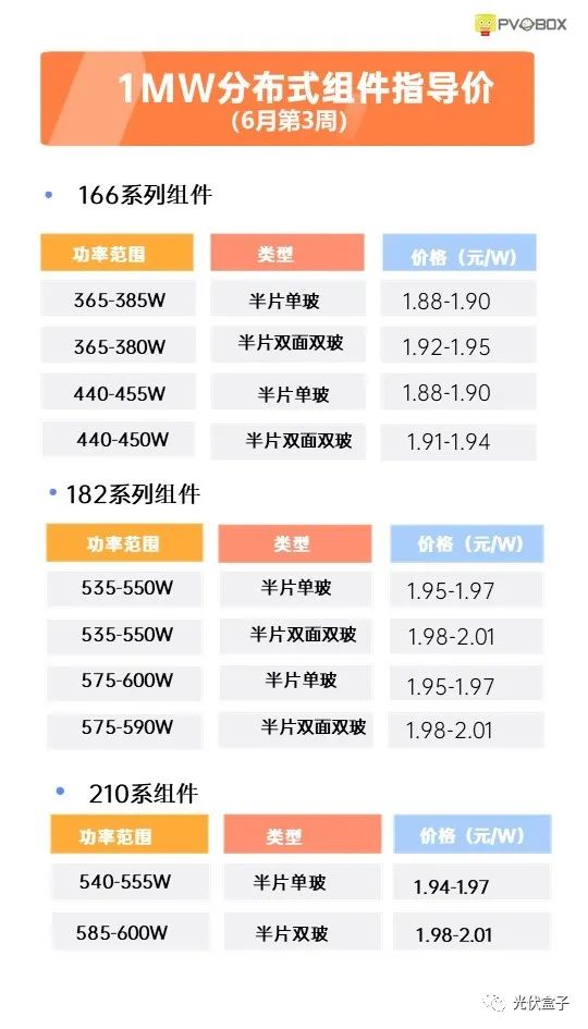 硅料19連漲！市場需求旺盛，短期內(nèi)光伏組件降價渺茫