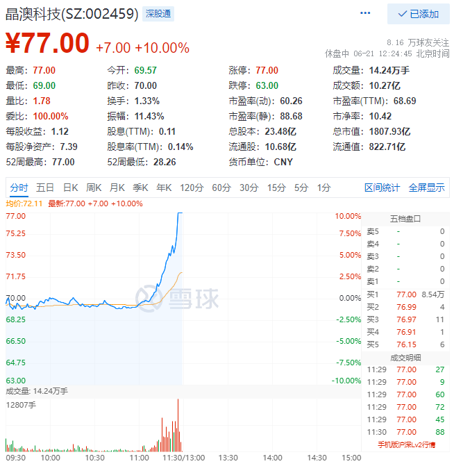 殘暴！光伏板塊尾盤爆拉，晶澳科技30分鐘直拉封板！