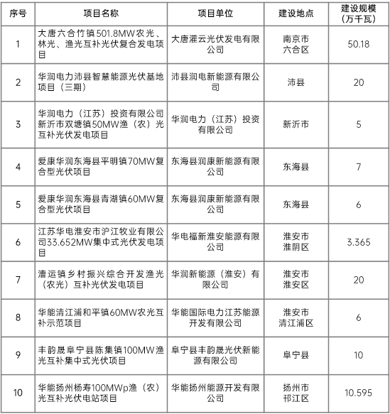 江蘇省2022年第二批市場化項(xiàng)目名單公布：華潤、大唐、華能綜合位列前三