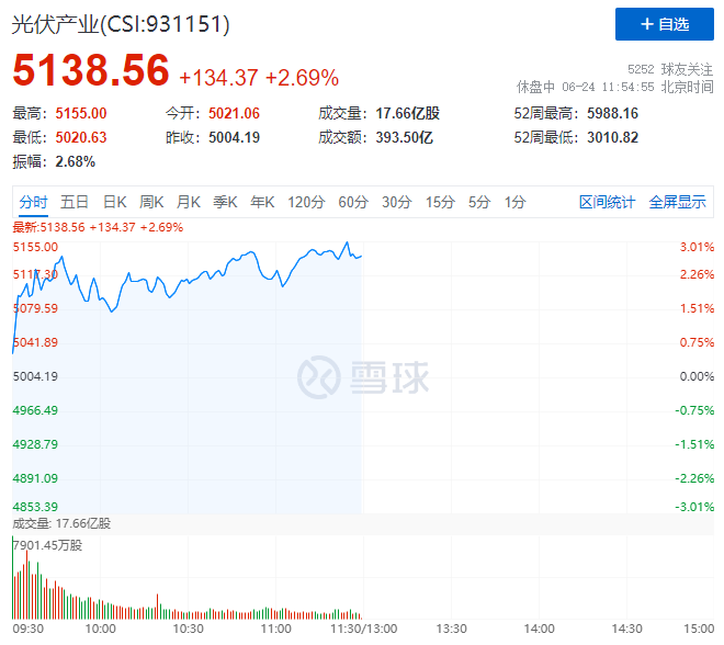 隆基綠能HJT再破世界記錄引爆光伏板塊，HJT概念股全線大漲！