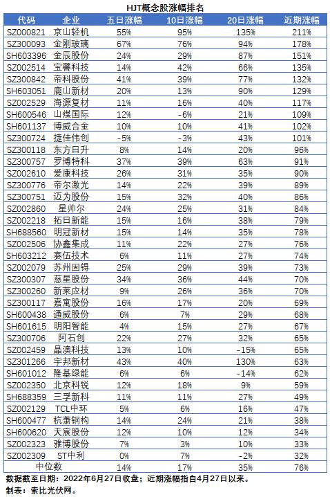 HJT概念股持續(xù)熱炒，這四個(gè)問題需要拎拎清楚！
