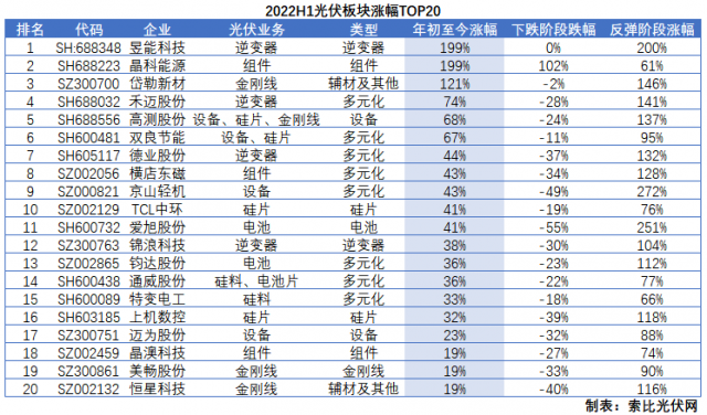 光伏板塊2022H1總結(jié)：暴跌階段上游抗跌，暴漲階段逆變器成主線