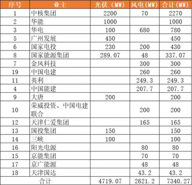 天津9.2GW風(fēng)光項目（含儲備）下發(fā)：中核集團2.3GW、華能1GW領(lǐng)銜