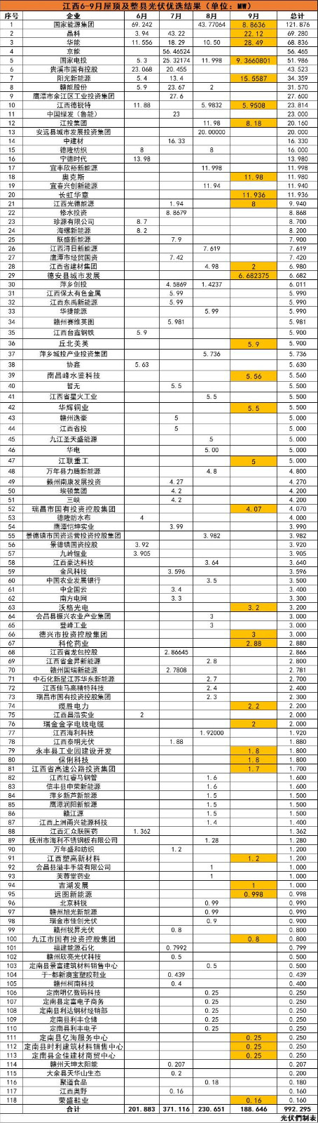 江西992MW分布式光伏優(yōu)選名單：國能投、晶科、華能、京能、國家電投等領(lǐng)銜