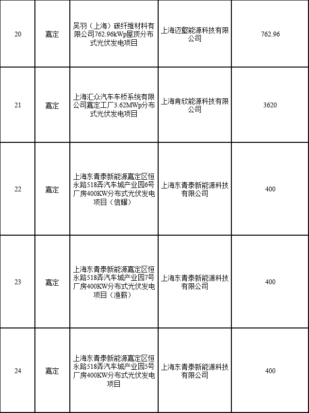 分布式光伏183.8MW！上海公布2022年第二批可再生能源和新能源發(fā)展專項資金獎勵目錄